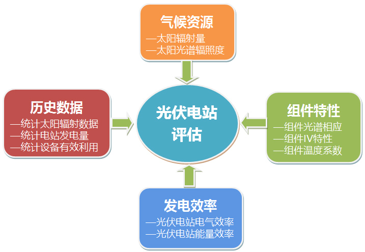 光伏電站發(fā)電評估