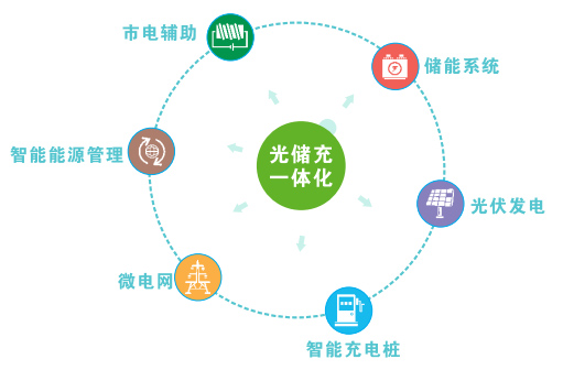 光儲(chǔ)一體化電動(dòng)汽車(chē)智能充電站